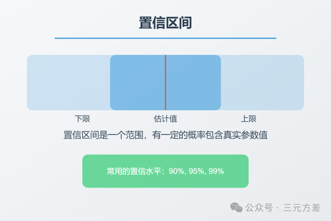 数据分析思维清单27/50：推断统计-4.png