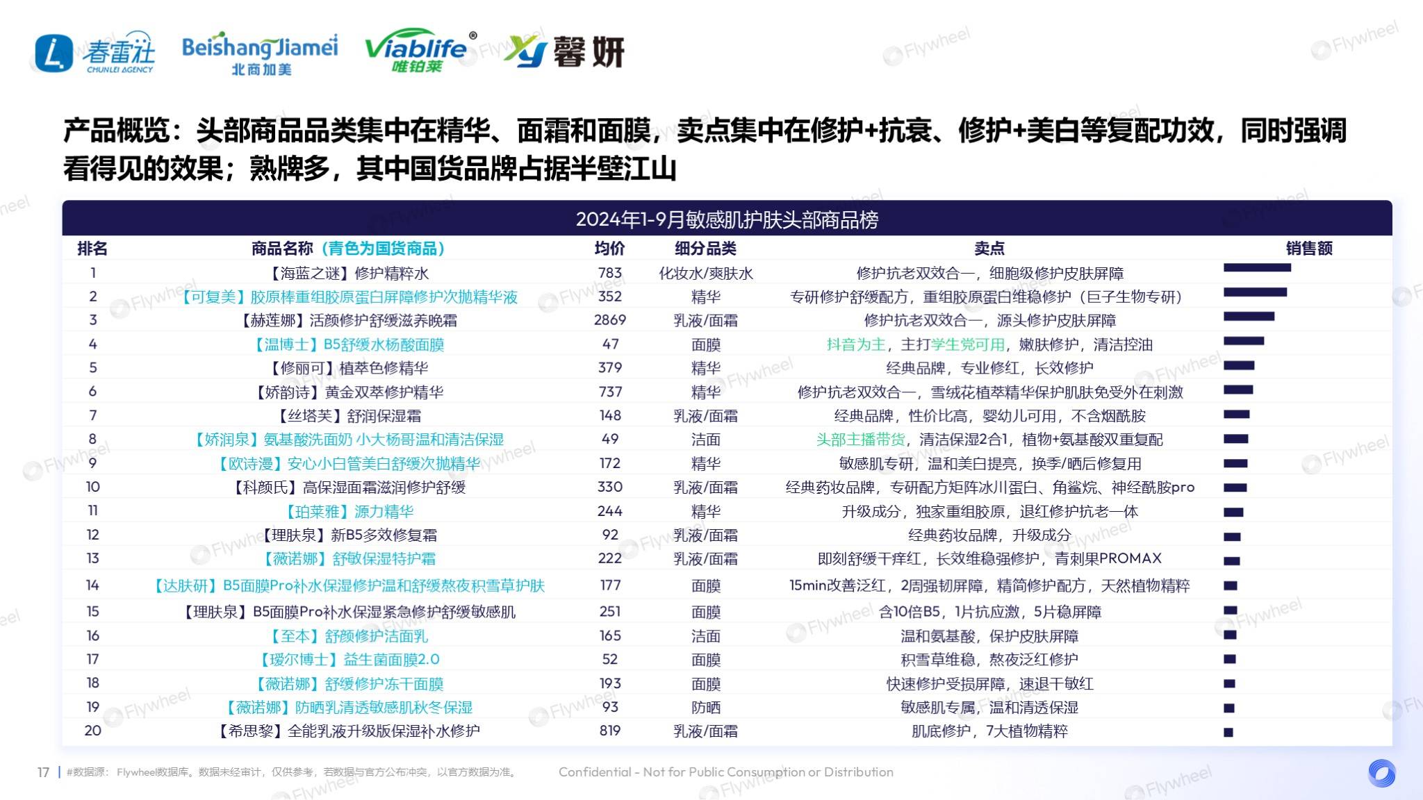 敏感肌市场深度解读：国货领跑，新品狂奔-9.png