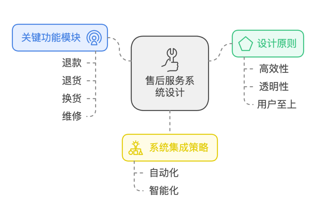 电商售后服务系统设计：高效、透明、用户至上-4.png