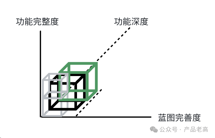 产品能力模块系列：产品规划-3.png