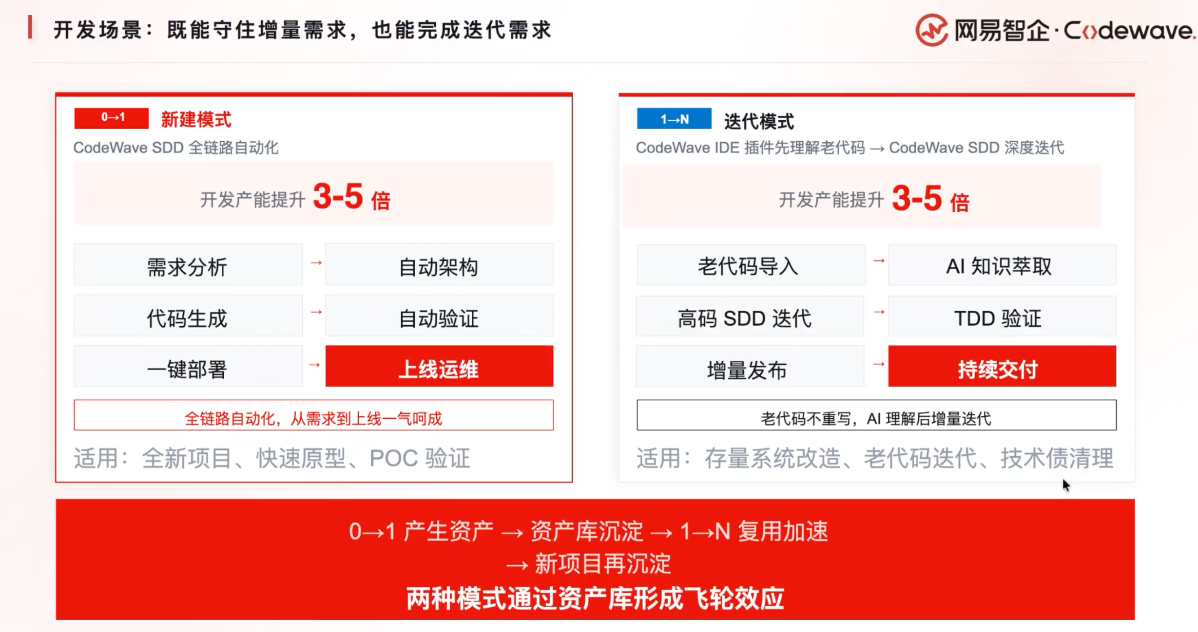 三步告别“屎山代码”?网易发布CodeWave SDD,瞄准L4级别软件开发