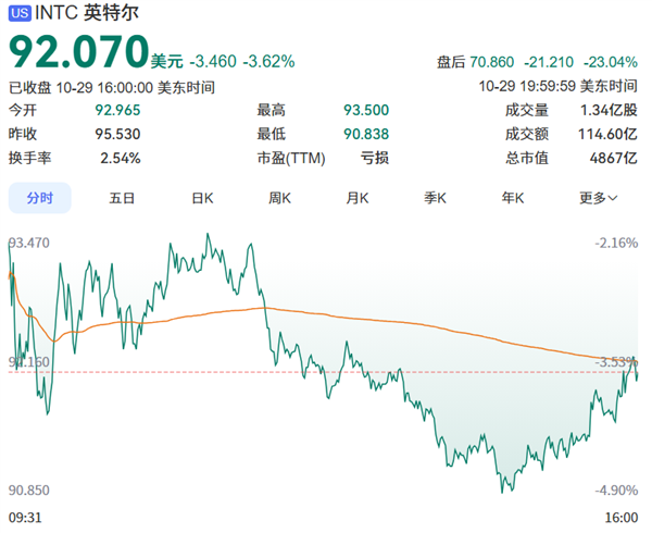 三季度利润大增169%超预期：Intel盘后仍跌超20%