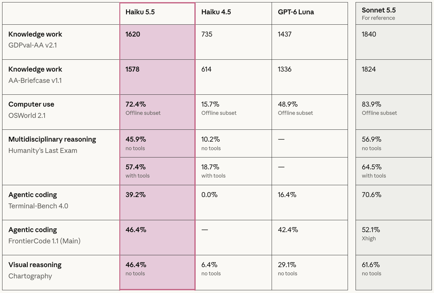 Claude最强迷你模型登场,价格暴降90%,直逼DeepSeek?