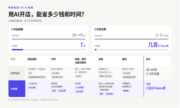 电商运营模式彻底变革!千问办公电商版发布:帮商家跨平台管生意