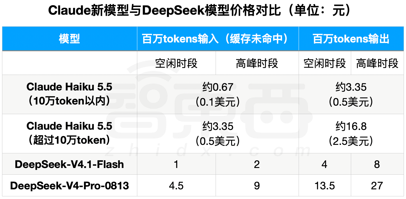 Claude最强迷你模型登场,价格暴降90%,直逼DeepSeek?