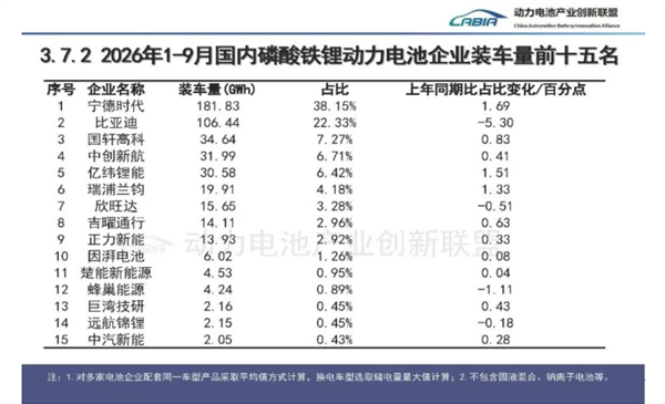 9月新能源乘用车电池装车榜:宁王又拿双第一!