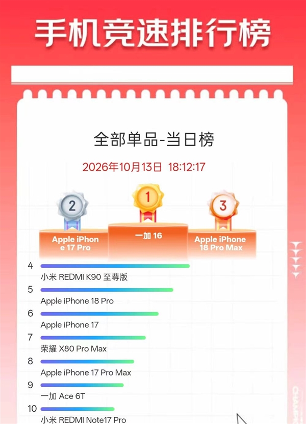 FPS游戏玩家的第一选择!一加16首销卖爆:京东单品销量冠军 力压iPhone