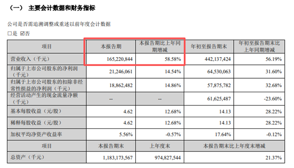 营收大涨股价大跌 宁德时 代你到底咋了?