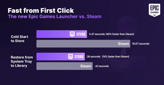 大网红怒喷Epic:白送GTA6都不玩 宁愿Steam全价买