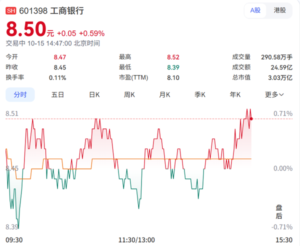 A股总市值一哥易主!长鑫科技交出宝座 工商银行重回头把交椅