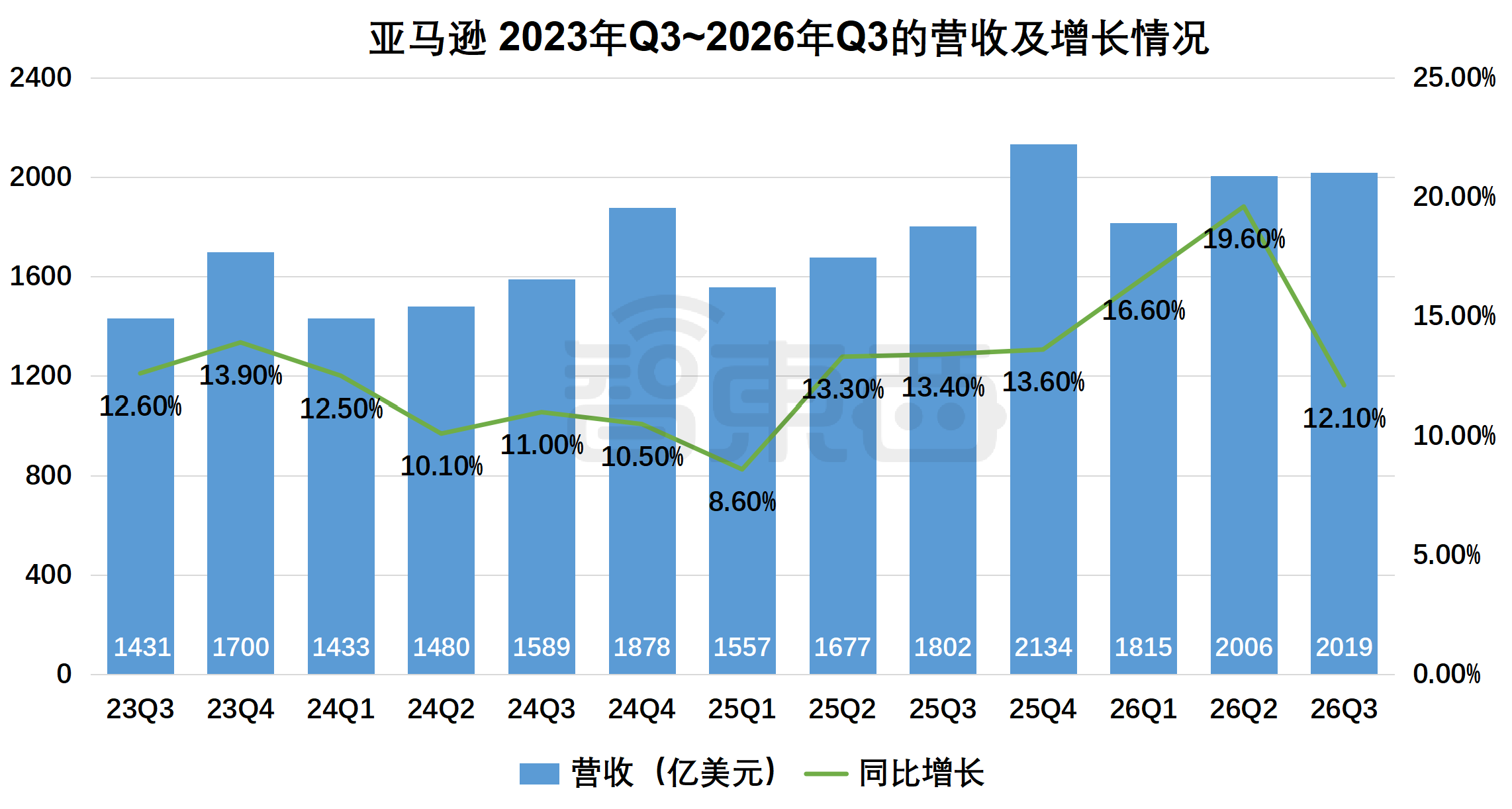 亚马逊增员6万人,AWS云订单堆到3.85万亿!