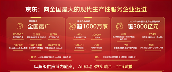 年服务规模超3000亿元 AI驱动京东生产性服务迈向“全国最大”
