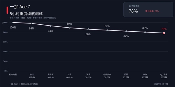 一加Ace 7上手：游戏体验比肩友商2nm旗舰