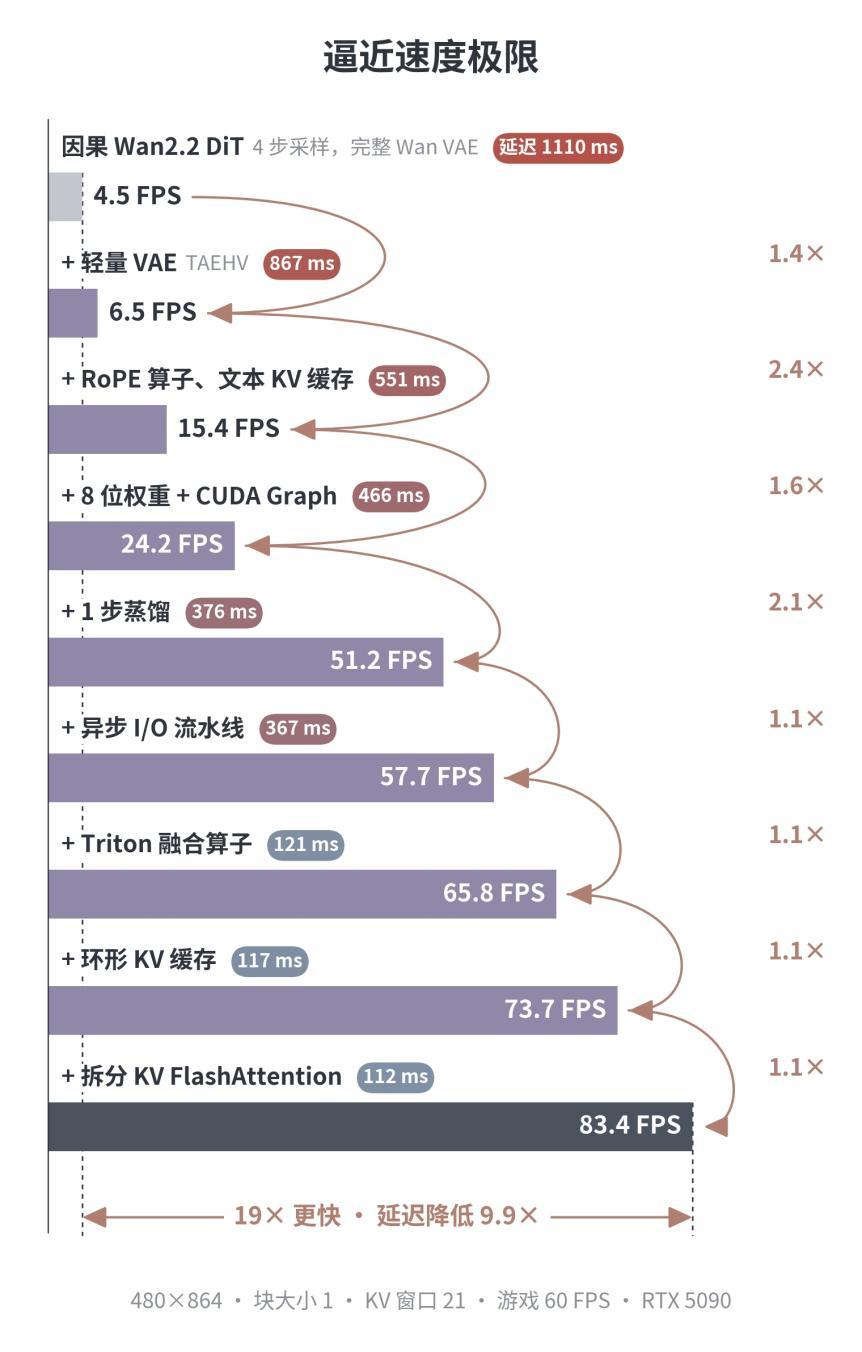 昆仑万维诞生世界上第一款消费级显卡视频大模型游戏,同步开源