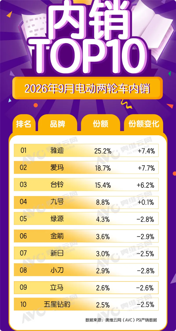电动两轮车告别至暗时刻 头部3强猛烈反攻 二线品牌全线下滑