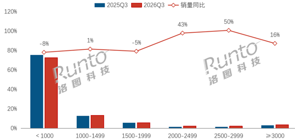 内存硬盘之后 显示器也开始涨价了 均价突破1000元