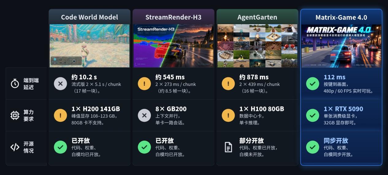 昆仑万维诞生世界上第一款消费级显卡视频大模型游戏,同步开源
