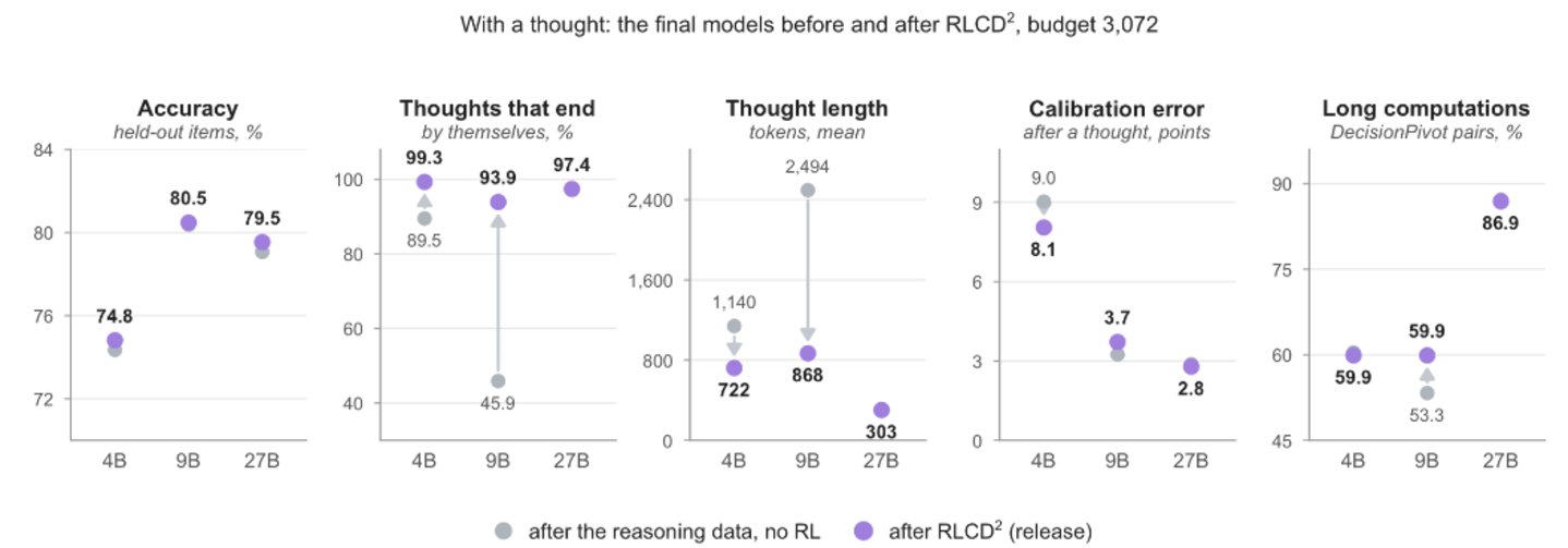 RLCD² 训练前后的推理终止率 长度与质量变化