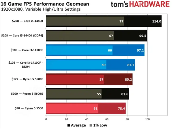AM4还能战!AMD入门新U锐龙5 5500F性能实测:游戏快9%