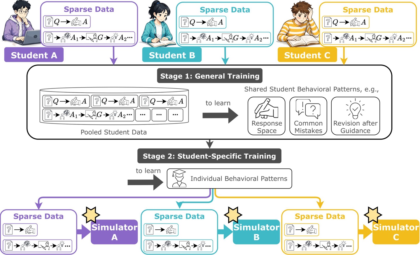 **Alt text:** A two-stage pipeline for training personalized StudentSim models from sparse student records. At the top, several students each have limited examples of question-answer interactions and