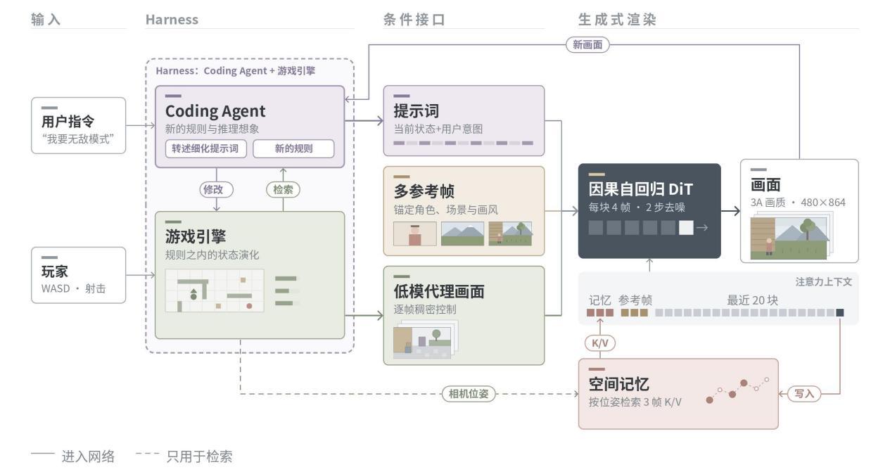 昆仑万维诞生世界上第一款消费级显卡视频大模型游戏,同步开源
