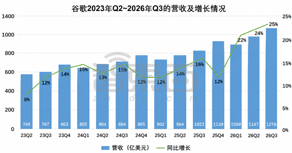 谷歌Gemini 4 Carbon深夜屠榜!新季度云收入大涨103%,订单堆到3.7万亿