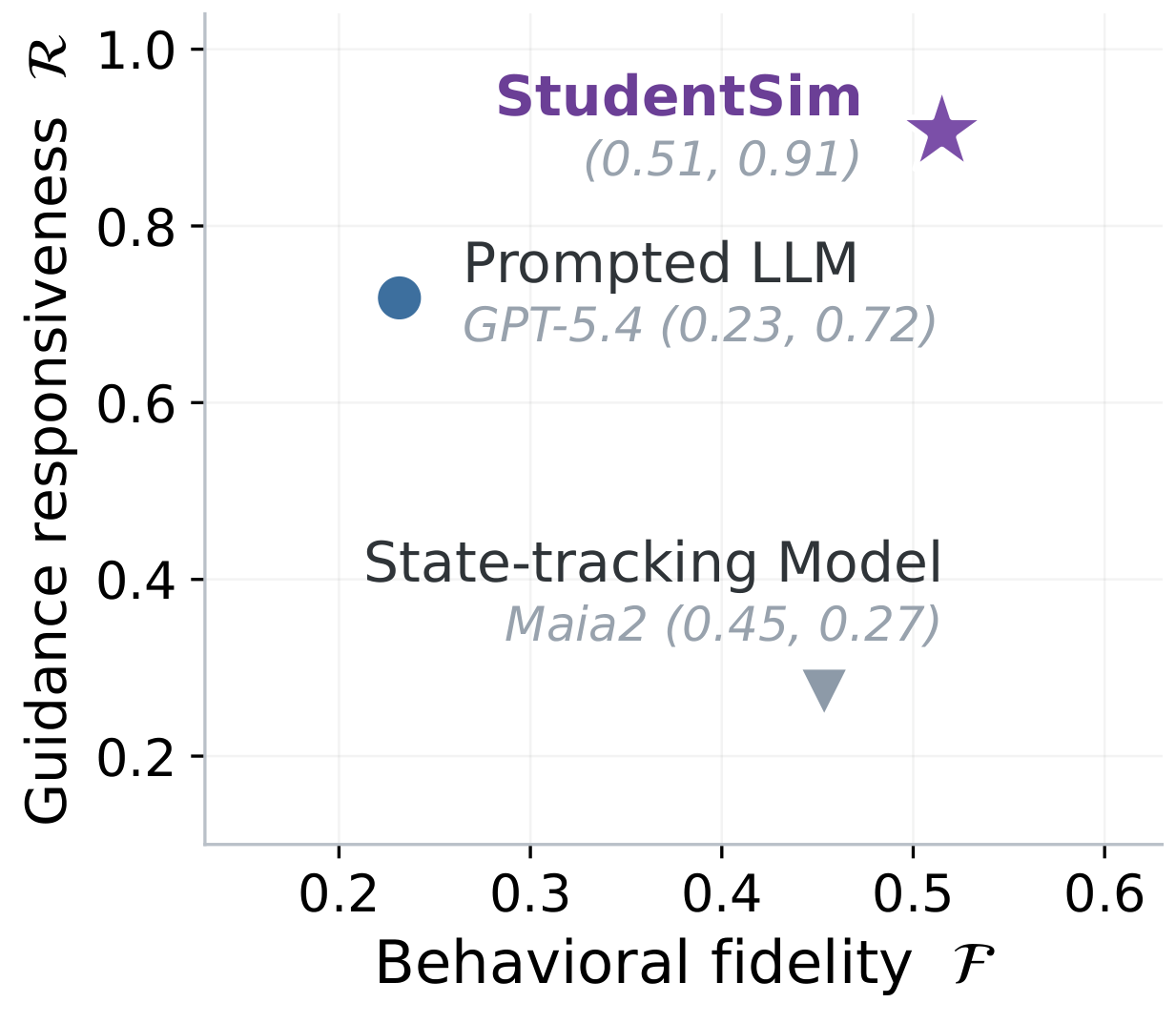 **Alt text:** Scatter plot comparing three student simulation approaches on behavioral fidelity, shown on the horizontal axis, and guidance responsiveness, shown on the vertical axis. StudentSim is p