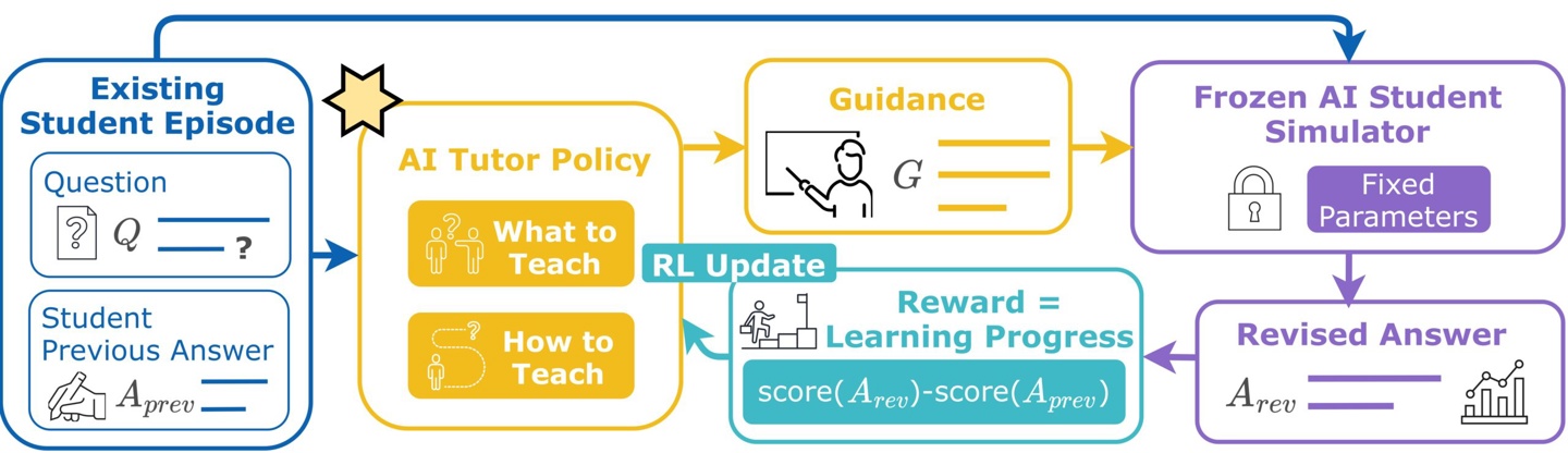 **Alt text:** Diagram of reinforcement learning for an AI chess tutor using StudentSim as the feedback source. Each episode begins with a real student’s chess position and previous incorrect move. T