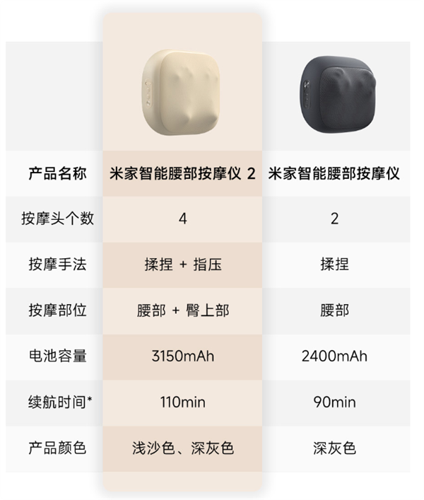 379元 米家智能腰部按摩仪2发布：按摩头加倍 腰臀同按