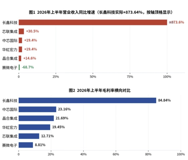 国产半导体一哥换人：新王长鑫收入暴涨9倍 远超中芯国际