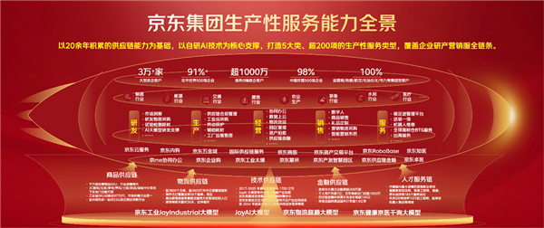 年服务规模超3000亿元 AI驱动京东生产性服务迈向“全国最大”
