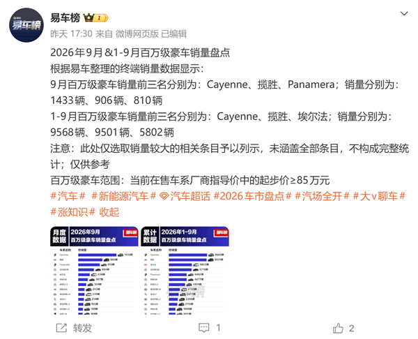 中国前9月百万豪车销量盘点:保时捷卡宴仍是王者 路虎大揽子屈居第二