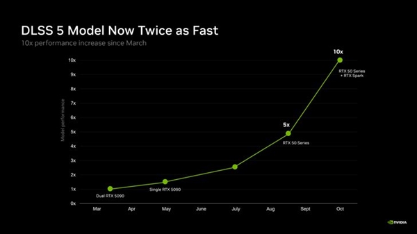 性能再提30%!英伟达DLSS 5公布十月重大更新:显存占用直降20%