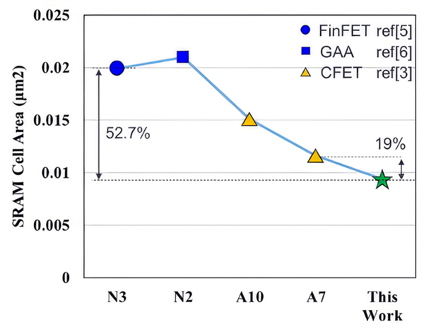 摩尔定律有救了!泛林SA-CFET架构把CMOS推过1nm:SRAM面积暴缩52.7%