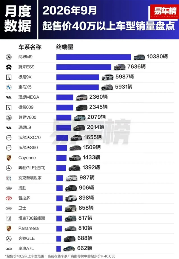 BBA又输了！9月售价40万以上豪车销量榜：国产包揽前三