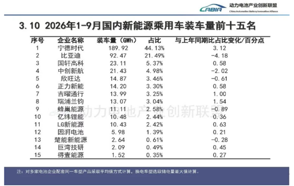 9月新能源乘用车电池装车榜:宁王又拿双第一!