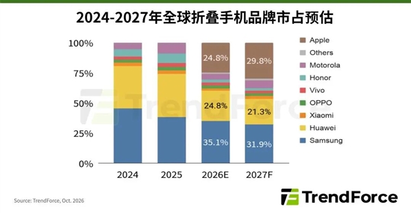 苹果杀入折叠屏手机市场！iPhone Duo今年预计出货500万台 拿下24.8%份额