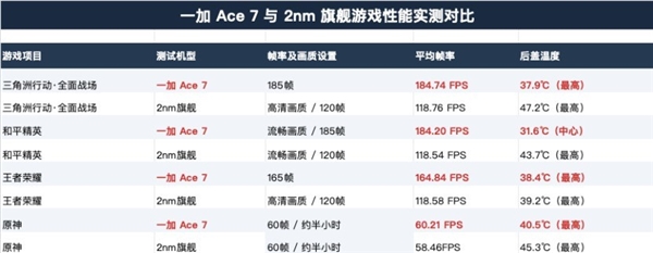 一加Ace 7上手：游戏体验比肩友商2nm旗舰