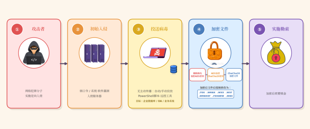 勒索病毒“Weaxor”攻击活动过程示意图