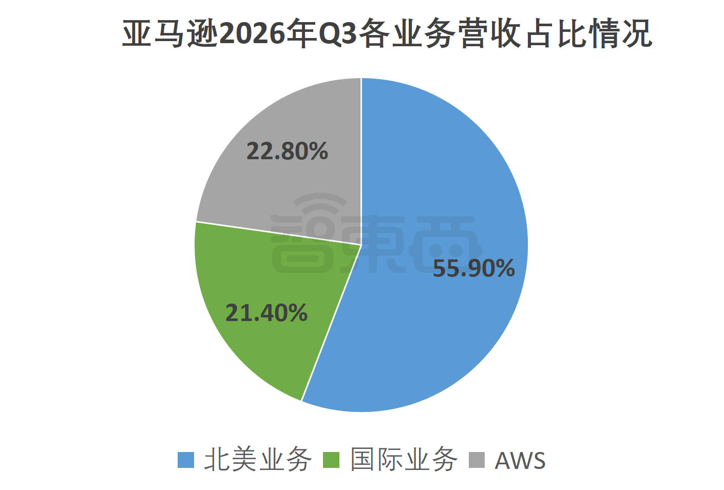 亚马逊增员6万人,AWS云订单堆到3.85万亿!