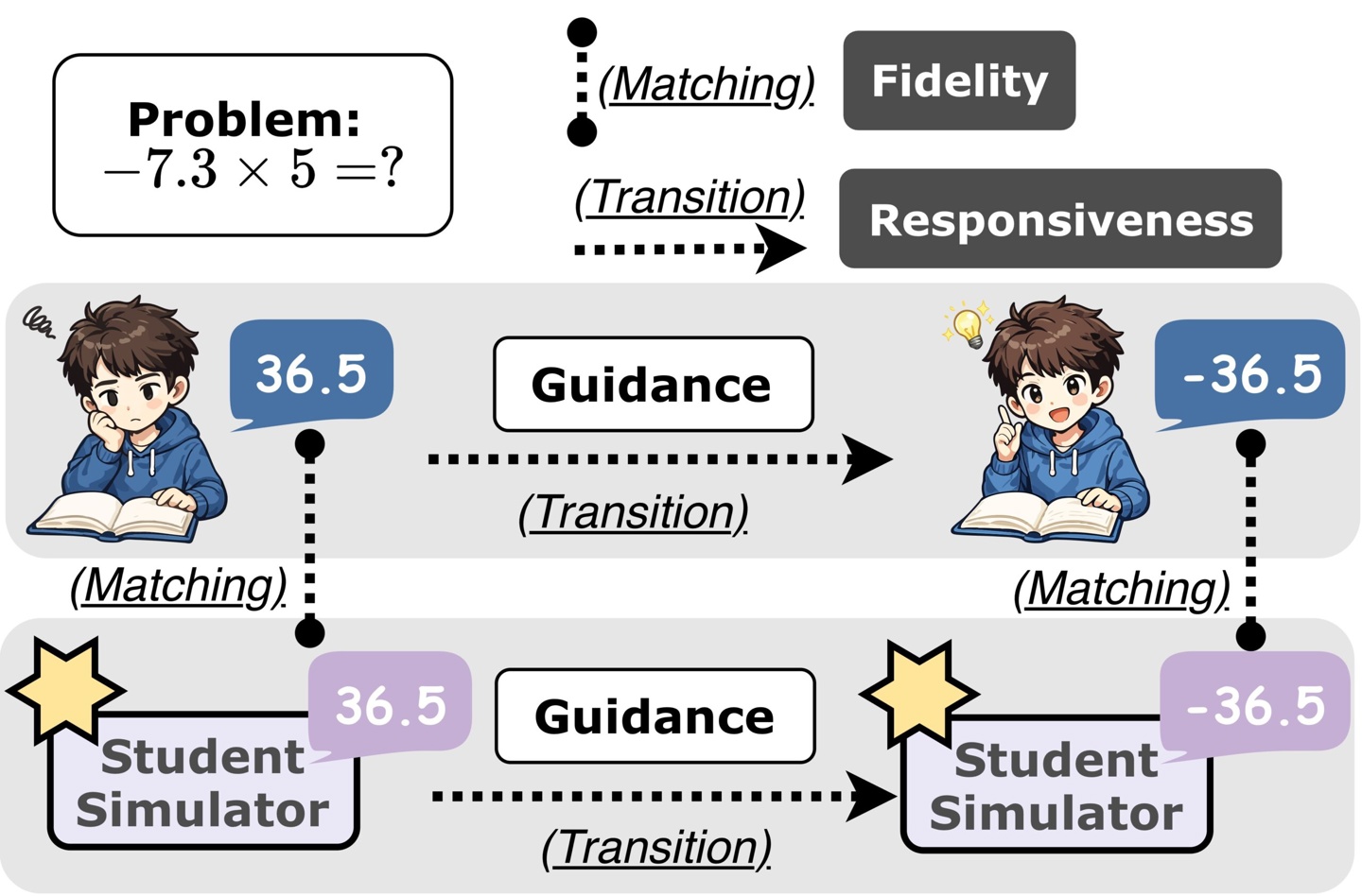 **Alt text:** Diagram defining the two evaluation criteria used for student simulators. The upper portion shows a problem, “minus 7.3 times 5 equals what.” The lower portion compares a real student