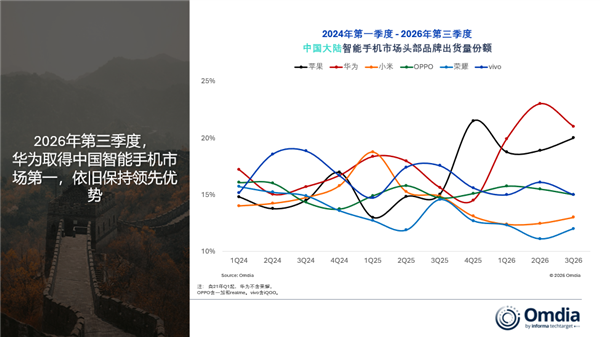 13年以来同期最低!Q3国内手机出货量5930万台:大跌12%