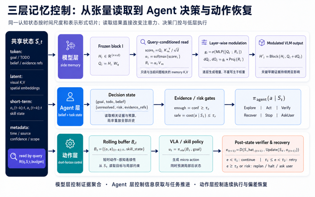 具身记忆赛道持续升温，长记忆迎来新 SOTA