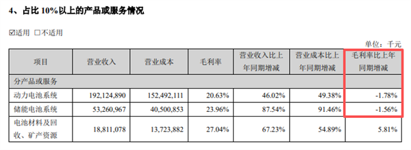 营收大涨股价大跌 宁德时 代你到底咋了?