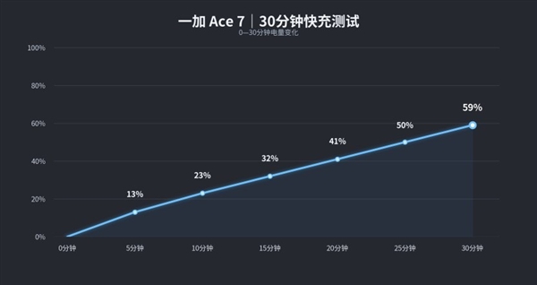 一加Ace 7上手：游戏体验比肩友商2nm旗舰