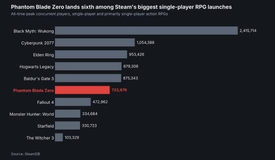 《影之刃零》Steam在线峰值破70万!又一个国单爆款