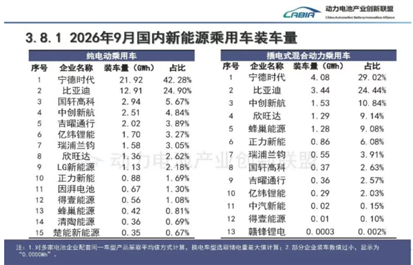 9月新能源乘用车电池装车榜:宁王又拿双第一!