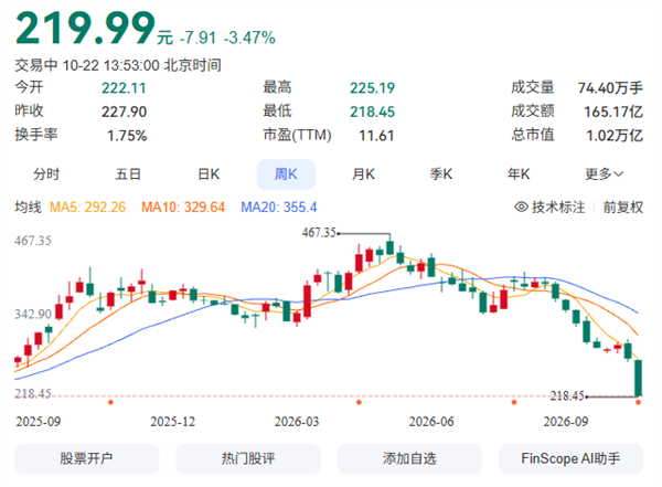 营收大涨股价大跌 宁德时 代你到底咋了?