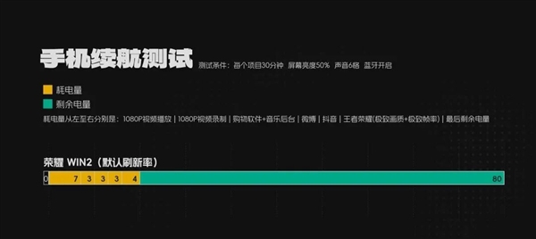 继10000mAh电池之后 荣耀又给手机装了俩风扇