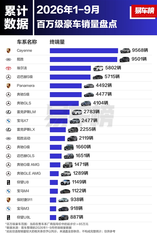 中国前9月百万豪车销量盘点:保时捷卡宴仍是王者 路虎大揽子屈居第二